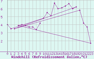 Courbe du refroidissement olien pour Christnach (Lu)