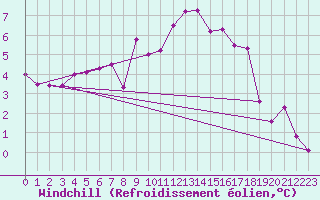 Courbe du refroidissement olien pour Aultbea