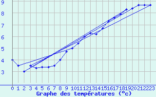 Courbe de tempratures pour Cabauw Tower
