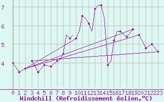 Courbe du refroidissement olien pour Coningsby Royal Air Force Base