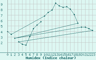 Courbe de l'humidex pour Hoherodskopf-Vogelsberg