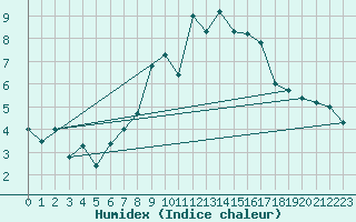 Courbe de l'humidex pour La Fretaz (Sw)