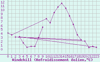Courbe du refroidissement olien pour Aigen Im Ennstal