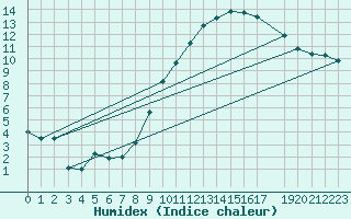 Courbe de l'humidex pour Buzenol (Be)