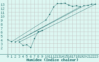 Courbe de l'humidex pour Belfort-Dorans (90)