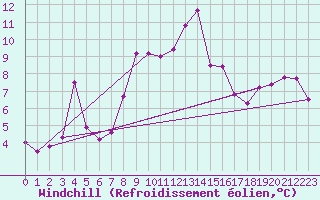 Courbe du refroidissement olien pour Ile du Levant (83)