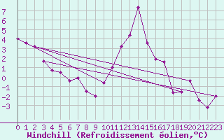 Courbe du refroidissement olien pour Bourg-Saint-Maurice (73)