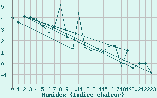 Courbe de l'humidex pour Cimetta