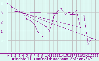 Courbe du refroidissement olien pour Quimper (29)