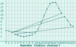 Courbe de l'humidex pour Castellbell i el Vilar (Esp)