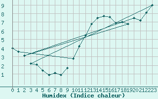 Courbe de l'humidex pour Avord (18)