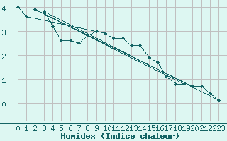 Courbe de l'humidex pour Bagaskar