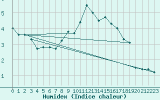 Courbe de l'humidex pour Monte Scuro