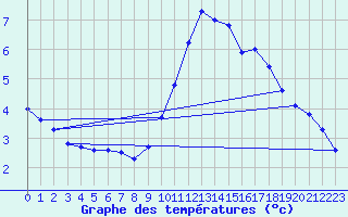 Courbe de tempratures pour Gurande (44)