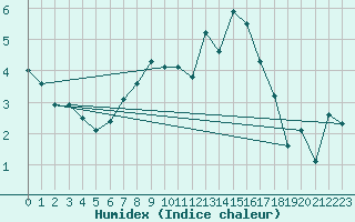 Courbe de l'humidex pour Piding