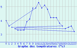 Courbe de tempratures pour Altenrhein