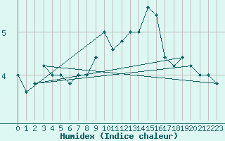 Courbe de l'humidex pour Monte Cimone