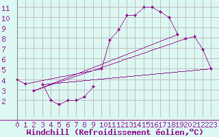 Courbe du refroidissement olien pour Marignane (13)