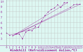 Courbe du refroidissement olien pour Brive-Laroche (19)