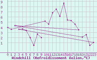 Courbe du refroidissement olien pour Sion (Sw)