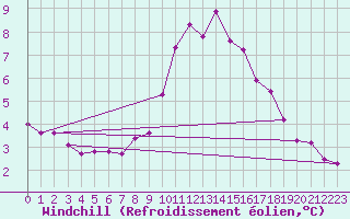 Courbe du refroidissement olien pour Wolfsegg