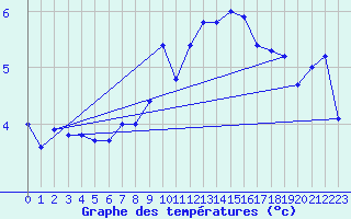 Courbe de tempratures pour Bealach Na Ba No2