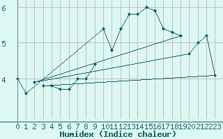 Courbe de l'humidex pour Bealach Na Ba No2