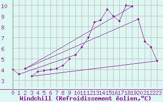 Courbe du refroidissement olien pour Langres (52) 