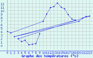 Courbe de tempratures pour Millau - Soulobres (12)