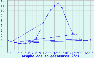 Courbe de tempratures pour Bergn / Latsch