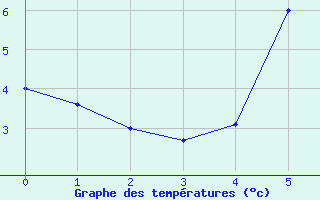 Courbe de tempratures pour Haukelisaeter Broyt