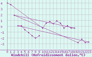 Courbe du refroidissement olien pour Leconfield