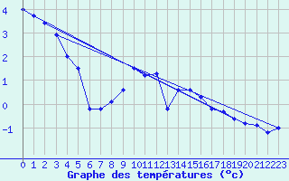 Courbe de tempratures pour Marienberg