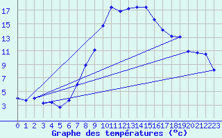 Courbe de tempratures pour Kapfenberg-Flugfeld