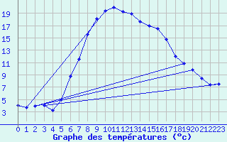 Courbe de tempratures pour Steinhagen-Negast