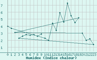 Courbe de l'humidex pour Langres (52) 