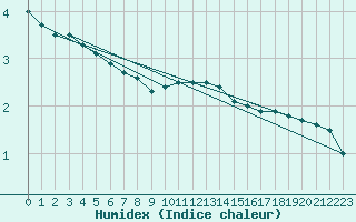 Courbe de l'humidex pour Mcon (71)