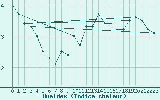 Courbe de l'humidex pour Saentis (Sw)