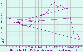 Courbe du refroidissement olien pour Guret Saint-Laurent (23)