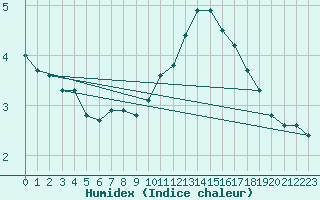 Courbe de l'humidex pour Herhet (Be)