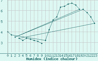 Courbe de l'humidex pour La Beaume (05)