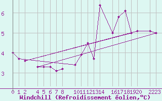 Courbe du refroidissement olien pour Castro Urdiales