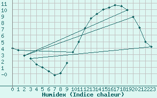 Courbe de l'humidex pour Ernage (Be)