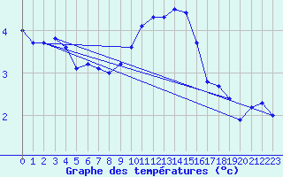 Courbe de tempratures pour Saint-Auban (04)