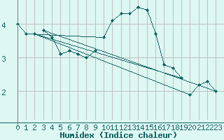 Courbe de l'humidex pour Saint-Auban (04)