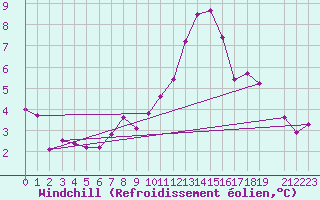 Courbe du refroidissement olien pour La Comella (And)