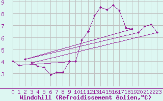 Courbe du refroidissement olien pour Paris Saint-Germain-des-Prs (75)