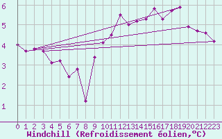 Courbe du refroidissement olien pour Boulogne (62)