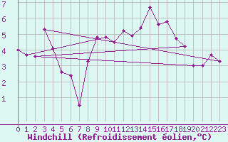 Courbe du refroidissement olien pour Chatelus-Malvaleix (23)