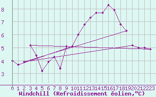 Courbe du refroidissement olien pour Ernage (Be)